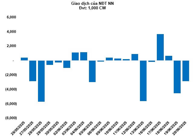 Thị trường chứng quyền tuần 23-27/06/2025: Khối lượng giao dịch tăng hơn 40%