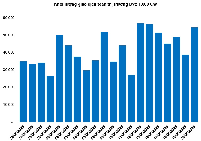 Thị trường chứng quyền tuần 23-27/06/2025: Khối lượng giao dịch tăng hơn 40%