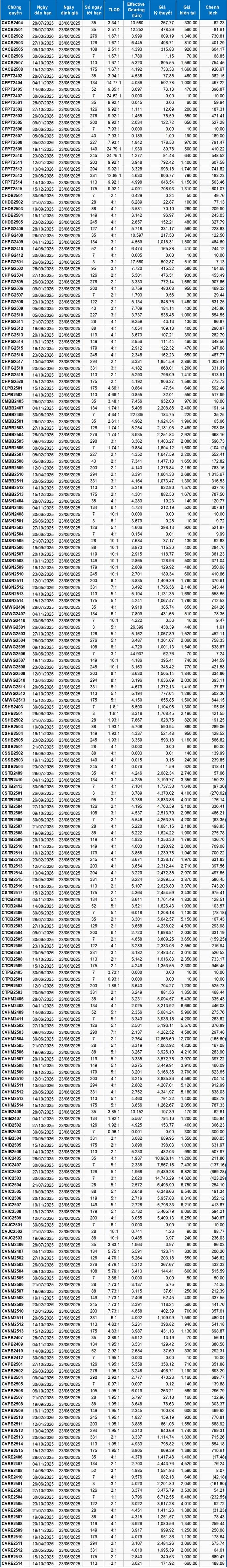 Thị trường chứng quyền tuần 23-27/06/2025: Khối lượng giao dịch tăng hơn 40%