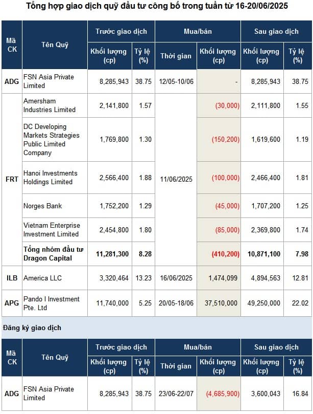 Giao dịch nổi bật của quỹ đầu tư trong tuần qua?