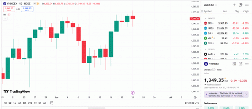 Kỳ vọng VN-Index sẽ sớm hoàn thành kiểm tra động lực và tiến lên các mốc điểm cao hơn