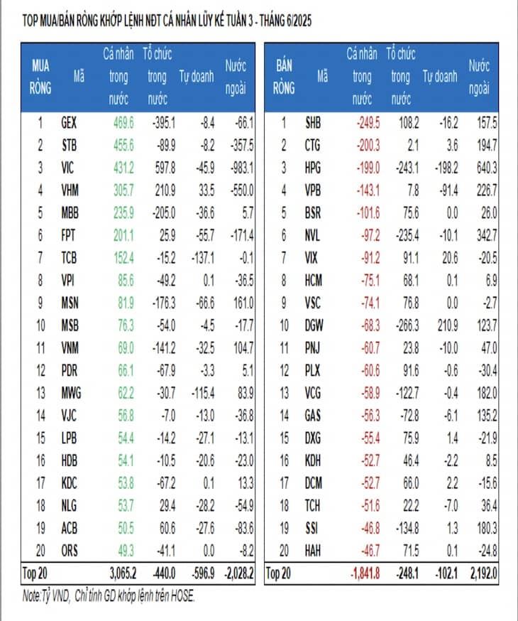 Tự doanh bán ròng gần 1.200 tỷ trong tuần qua, cổ phiếu nào bị xả nhiều nhất?
