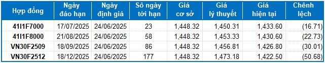Chứng khoán phái sinh ngày 24/06/2025: Tốt xấu đan xen