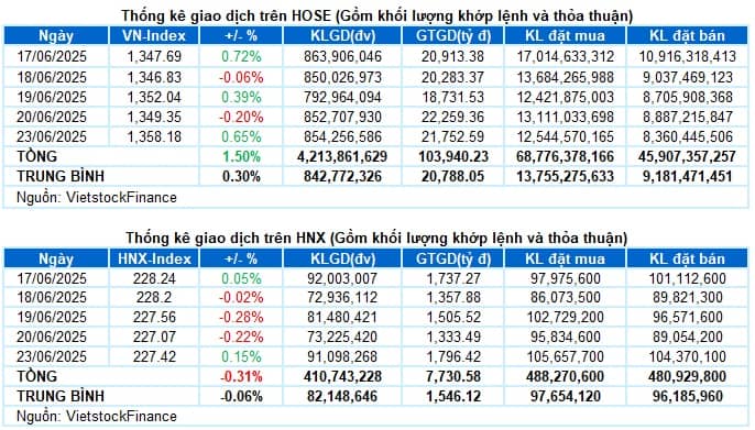 Vietstock Daily 24/06/2025: Tăng trong thận trọng