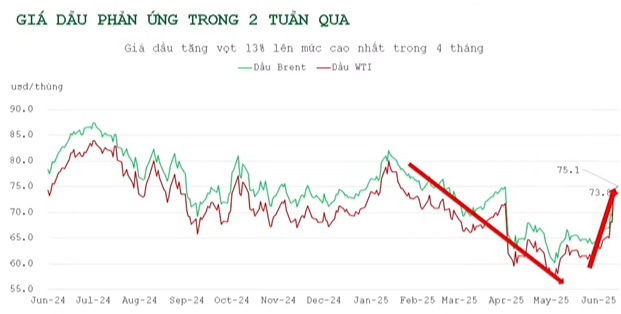 Chuyên gia VPBankS: Giá dầu phải neo cao lâu hơn mới có thể tác động trực tiếp đến doanh nghiệp dầu khí Việt Nam
