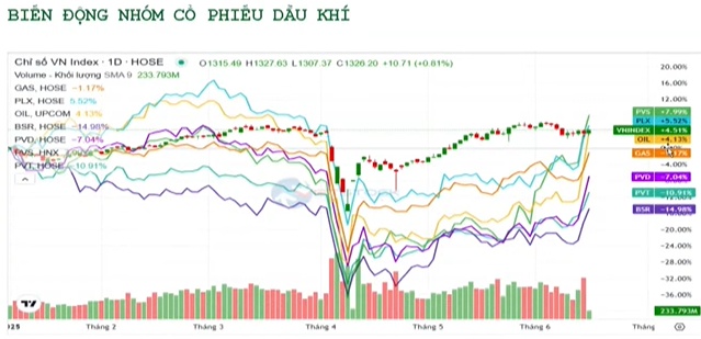 Chuyên gia VPBankS: Giá dầu phải neo cao lâu hơn mới có thể tác động trực tiếp đến doanh nghiệp dầu khí Việt Nam