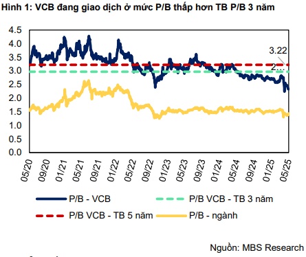 Có nên mua MWG, VCB và NT2?