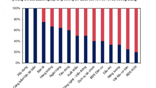 Lợi nhuận toàn thị trường ước tăng 14% trong quý 2/2025:  Xây dựng và Cảng biển bùng nổ, Bất động sản vẫn hụt hơi