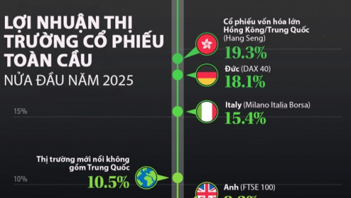 Nhìn lại thị trường chứng khoán toàn cầu nửa đầu năm 2025