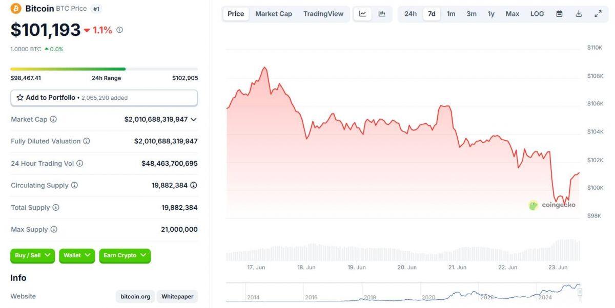 Mỹ tham chiến xung đột Iran - Israel, Bitcoin “thủng mốc” 100.000 USD