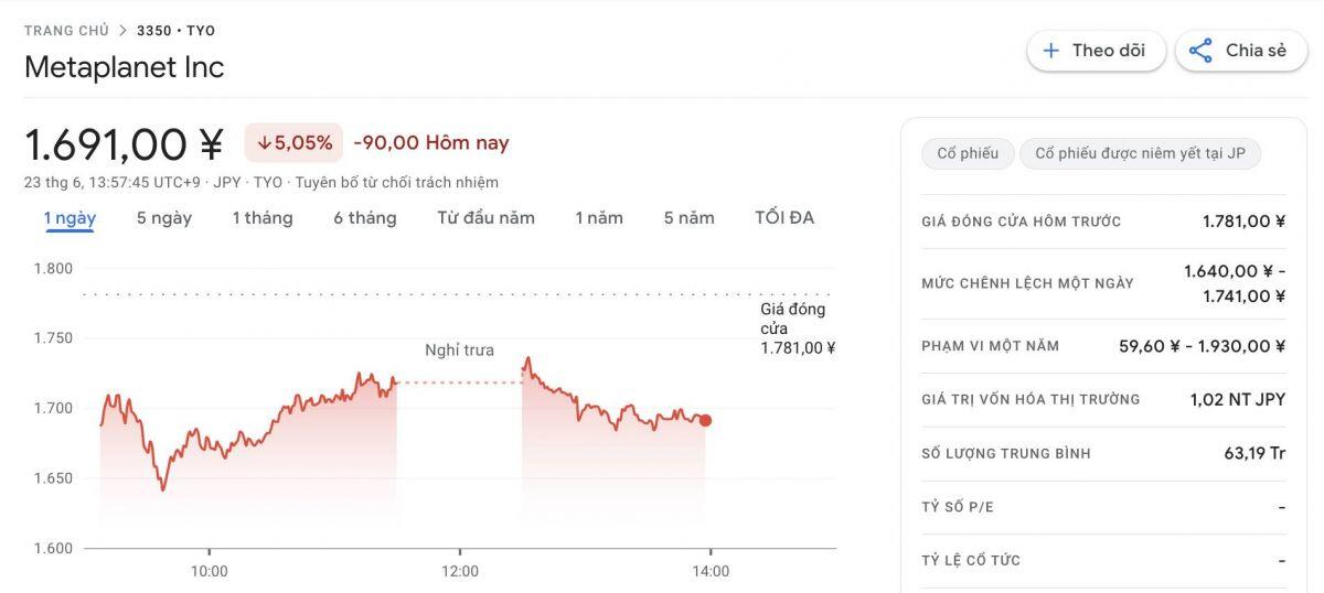 Metaplanet mua thêm 117 triệu USD BTC, nâng tổng nắm giữ lên 11.111 BTC