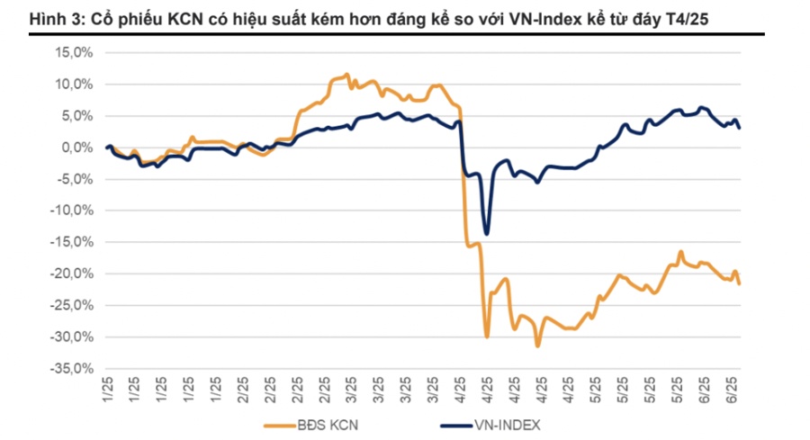 Cổ phiếu bất động sản khu công nghiệp: "Dài cổ" chờ thuế quan?