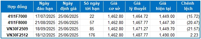 Chứng khoán phái sinh ngày 25/06/2025: Các tín hiệu đang ủng hộ phe Long