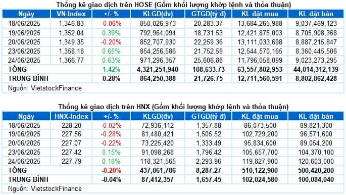 Vietstock Daily 25/06/2025: Đà tăng được ủng hộ