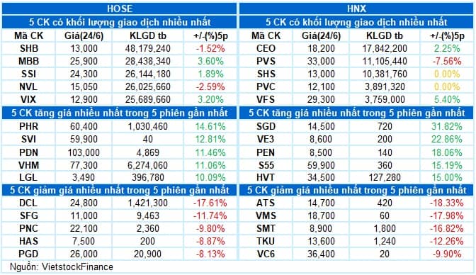 Vietstock Daily 25/06/2025: Đà tăng được ủng hộ