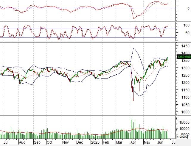 Phân tích kỹ thuật phiên chiều 24/06: Tín hiệu tích cực xuất hiện
