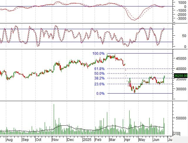 Phân tích kỹ thuật phiên chiều 24/06: Tín hiệu tích cực xuất hiện