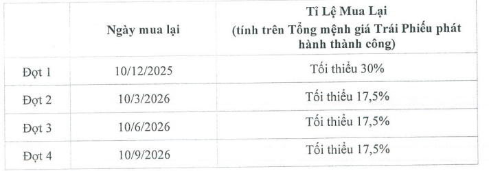Còn hơn 4 ngàn tỷ đồng nợ vay, FCN vẫn hút thành công 120 tỷ đồng trái phiếu