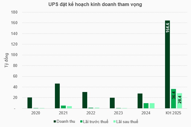 Chủ tịch Chứng khoán UP từ nhiệm dù đang trong giai đoạn nhận chuyển nhượng hơn 51% vốn Công ty