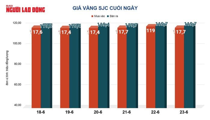Giá vàng hôm nay, 24-6: Bất ngờ giảm sốc