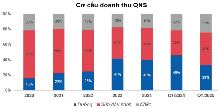 QNS – Tiếp tục tăng trưởng (Kỳ 1)