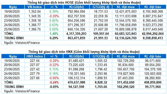 Vietstock Daily 26/06/2025: Tiếp tục giằng co?
