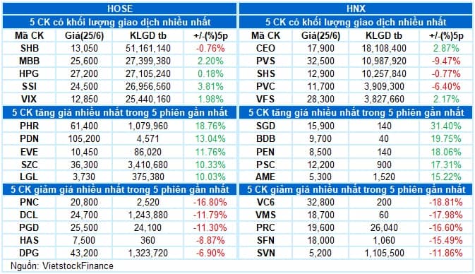 Vietstock Daily 26/06/2025: Tiếp tục giằng co?