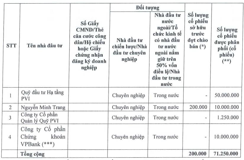 Ai rót gần 4.2 ngàn tỷ trong đợt tăng vốn của KBC?