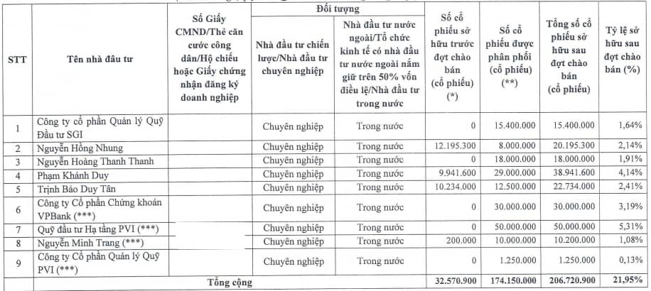 Ai rót gần 4.2 ngàn tỷ trong đợt tăng vốn của KBC?