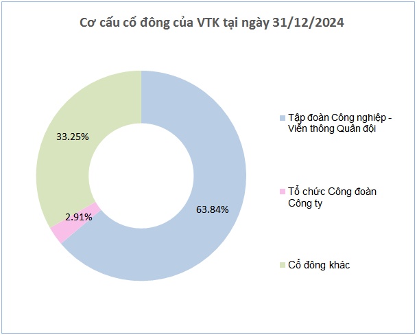 Công ty con của Viettel chốt quyền nhận cổ tức tiền mặt tỷ lệ 15%