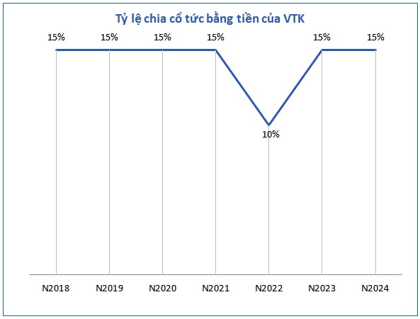 Công ty con của Viettel chốt quyền nhận cổ tức tiền mặt tỷ lệ 15%