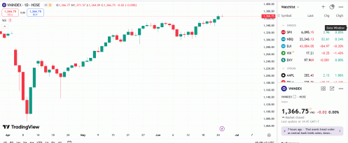 Áp lực chốt lời xuất hiện nhưng chưa tạo ra sức ép lớn lên chỉ số VN-Index
