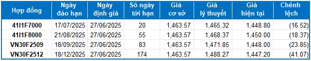 Chứng khoán phái sinh ngày 27/06/2025: Tâm lý thận trọng chi phối thị trường