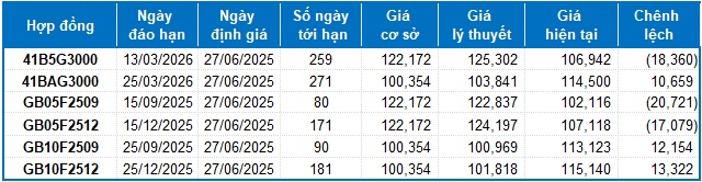 Chứng khoán phái sinh ngày 27/06/2025: Tâm lý thận trọng chi phối thị trường