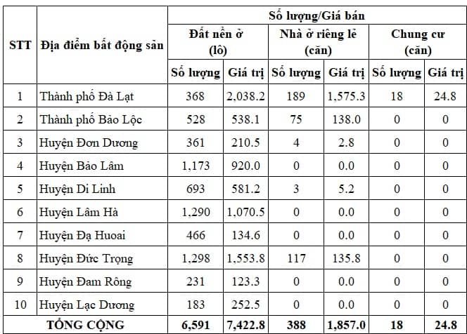Lâm Đồng: Gần 6,600 giao dịch đất nền trong quý 2/2025, giá trị hơn 7.4 ngàn tỷ