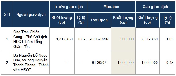 Vợ Thành viên HĐQT BWE đăng ký mua 1 triệu cp