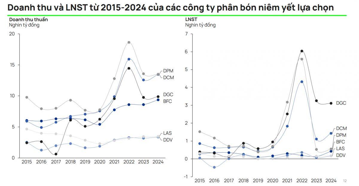 Sau giá dầu, nhóm phân bón – hóa chất chuyển tiếp tới câu chuyện chính sách thuế