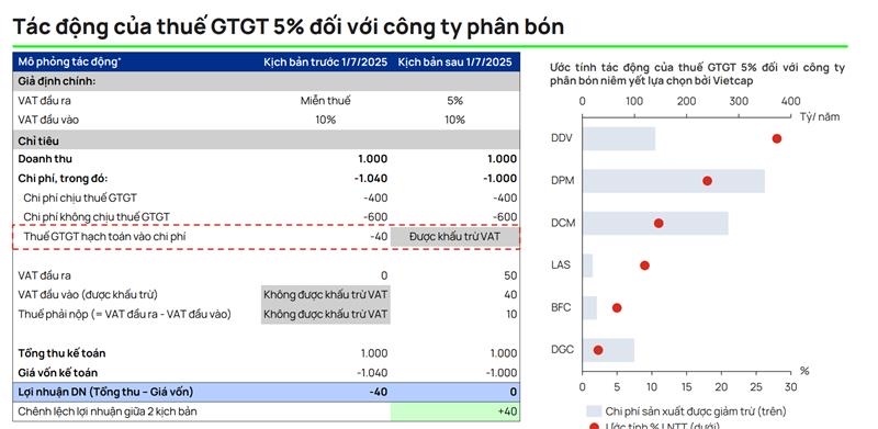 Sau giá dầu, nhóm phân bón – hóa chất chuyển tiếp tới câu chuyện chính sách thuế
