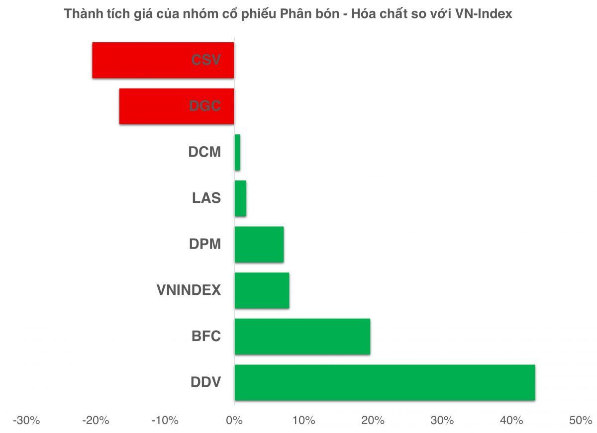 Sau giá dầu, nhóm phân bón – hóa chất chuyển tiếp tới câu chuyện chính sách thuế