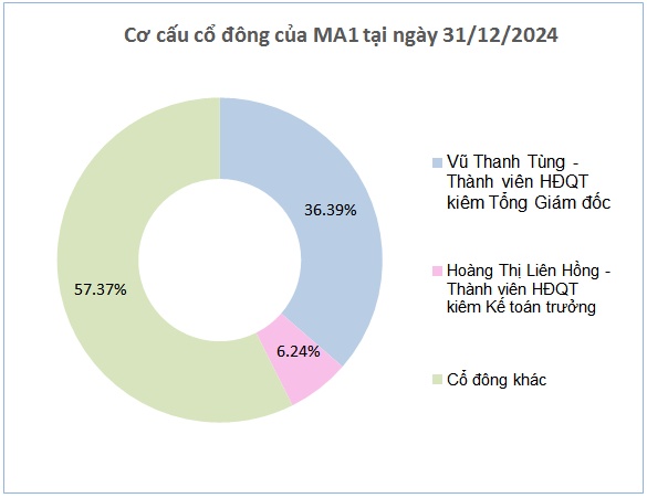 Chủ sở hữu MAC Plaza chốt quyền nhận cổ tức tiền mặt, bằng một nửa mức kỷ lục năm trước