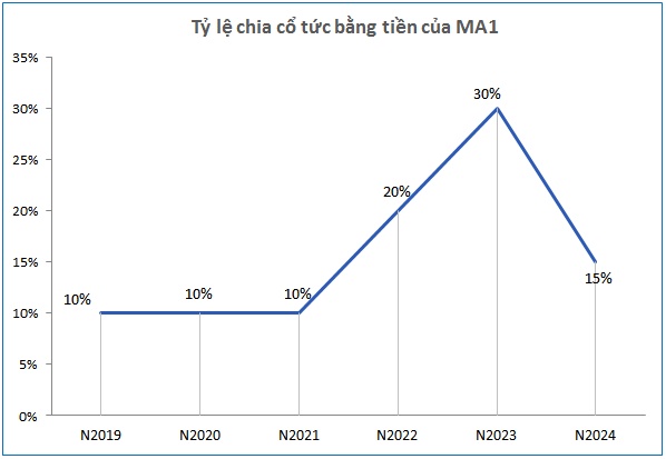 Chủ sở hữu MAC Plaza chốt quyền nhận cổ tức tiền mặt, bằng một nửa mức kỷ lục năm trước