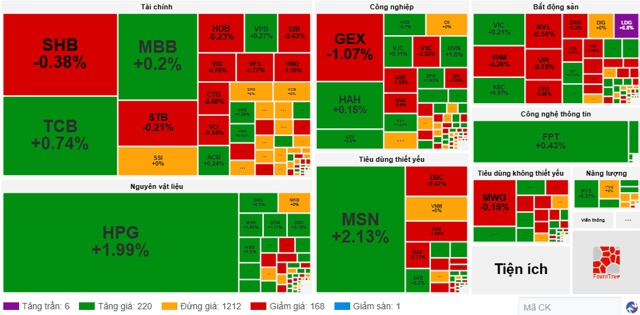Nhịp đập Thị trường 26/06: Điều chỉnh, VN-Index xuống dưới tham chiếu