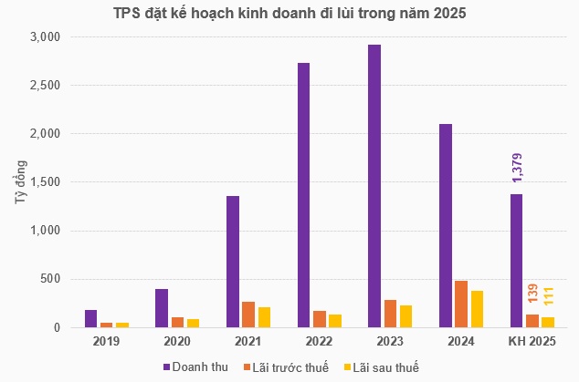 ĐHĐCĐ Chứng khoán Tiên Phong: Tăng vốn thêm 3,500 tỷ đồng thông qua phát hành cổ phiếu riêng lẻ