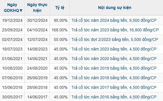 Mảng hàng tiêu dùng của Masan muốn chia cổ tức tiền mặt tỷ lệ 25%