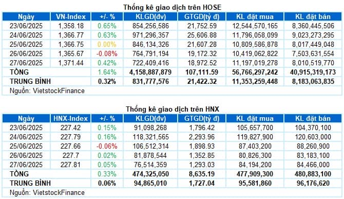 Chứng khoán Tuần 23-27/06/2025: Khả năng tiếp tục rung lắc