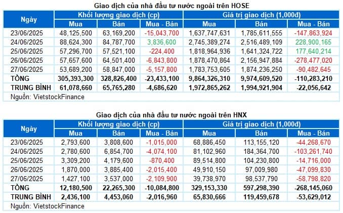 Chứng khoán Tuần 23-27/06/2025: Khả năng tiếp tục rung lắc