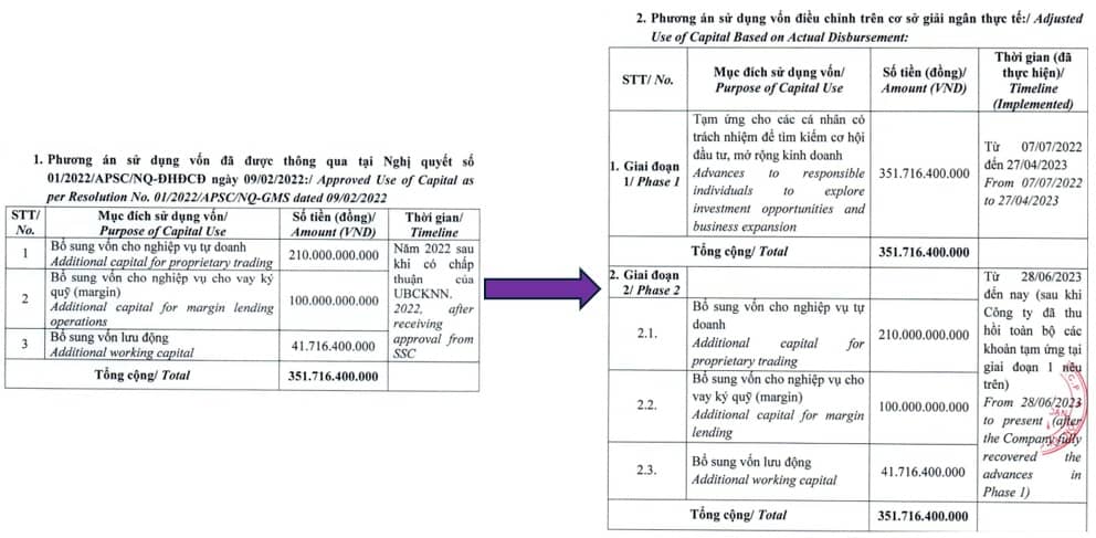 Sau án phạt của UBCKNN, Chứng khoán Alpha trình phương án sử dụng vốn từ đợt chào bán 2022