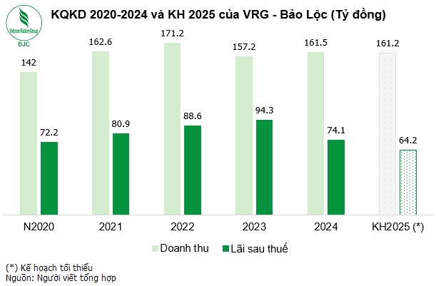 VRG - Bảo Lộc rót 390 tỷ trả cổ tức khủng 150%, gấp 5 lần lãi cả năm