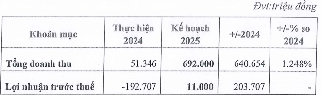 ĐHĐCĐ DRH: Lợi nhuận năm 2025 sẽ đến từ bàn giao dự án Aurora, đổi tên Công ty