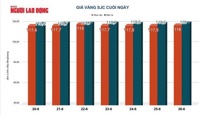 Giá vàng hôm nay 27/6: Lao dốc bất ngờ
